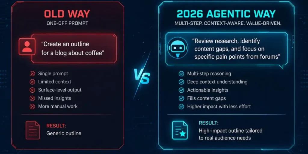 Infographic comparing the 'Old Way' of one-off AI prompting—which leads to generic results—with the '2026 Agentic Way' that uses multi-step reasoning and deep context for high-impact, tailored outlines.