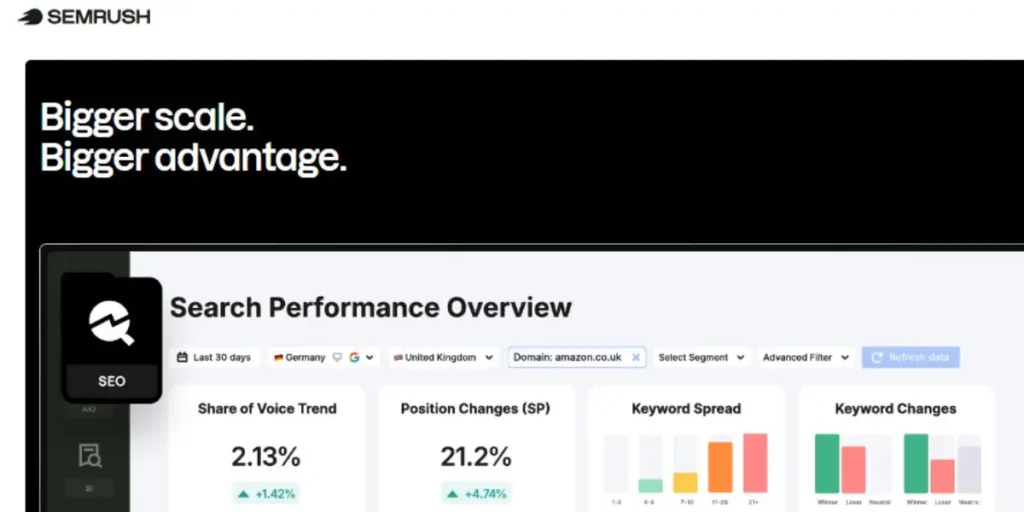 Semrush Search Performance Overview: Gaining a bigger advantage at a bigger scale through comprehensive Share of Voice and Position Change tracking.