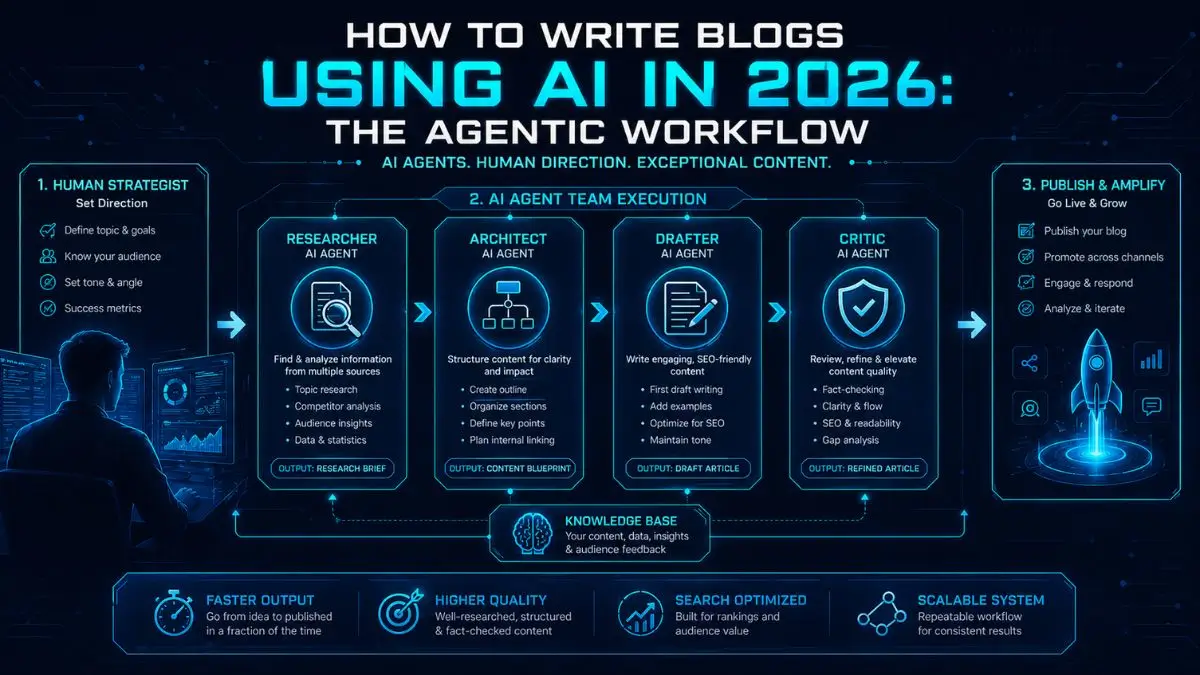 Infographic of the 10 Best AI Writing Tools for 2026, including Jasper, Copy.ai, Writer, and Grammarly, with a focus on creating original, high-quality, and brand-safe content.