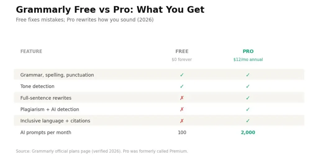 Grammarly Pro 2026 pricing: $30 monthly, $20 quarterly, $12 annual with 60% savings on the yearly plan