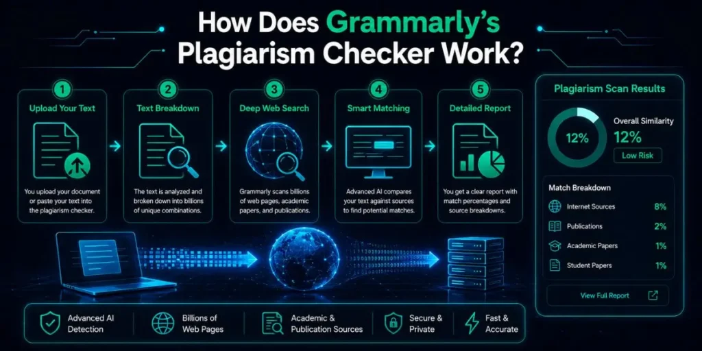 How Does Grammarly's Plagiarism Checker Work?
