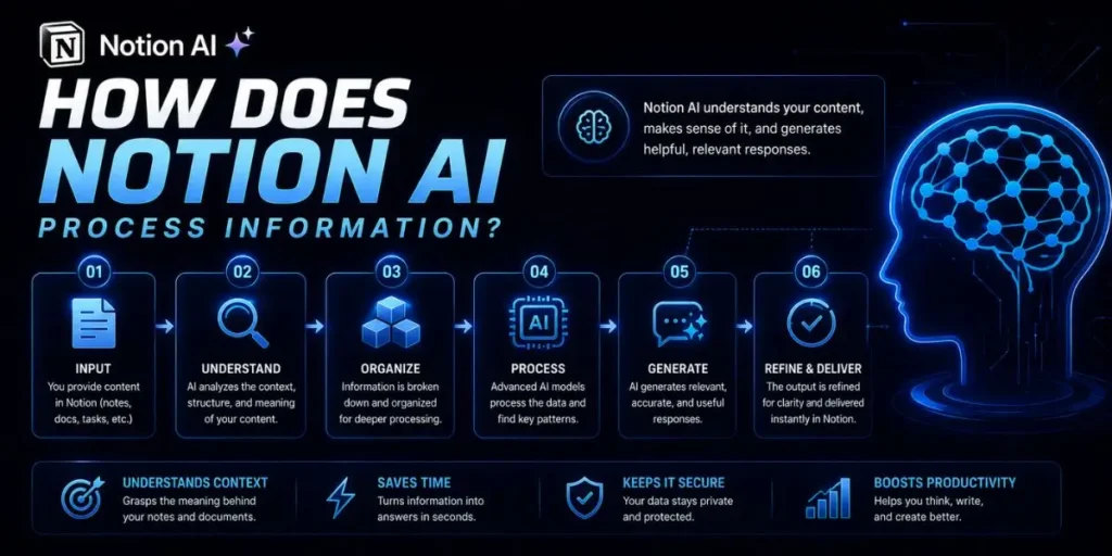 How Does Notion AI Process Information?
