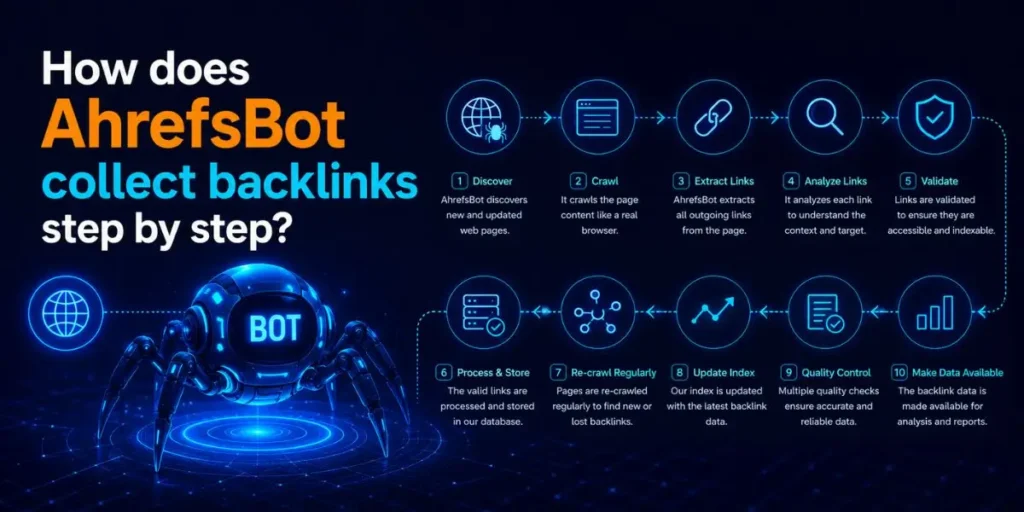 How does AhrefsBot collect backlinks step by step?
