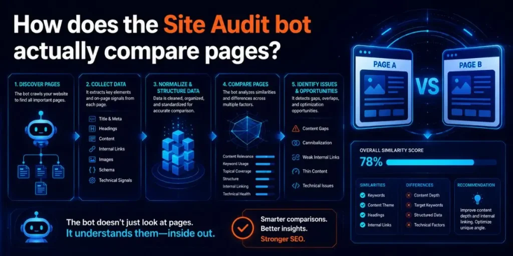 How does the Site Audit bot actually compare pages