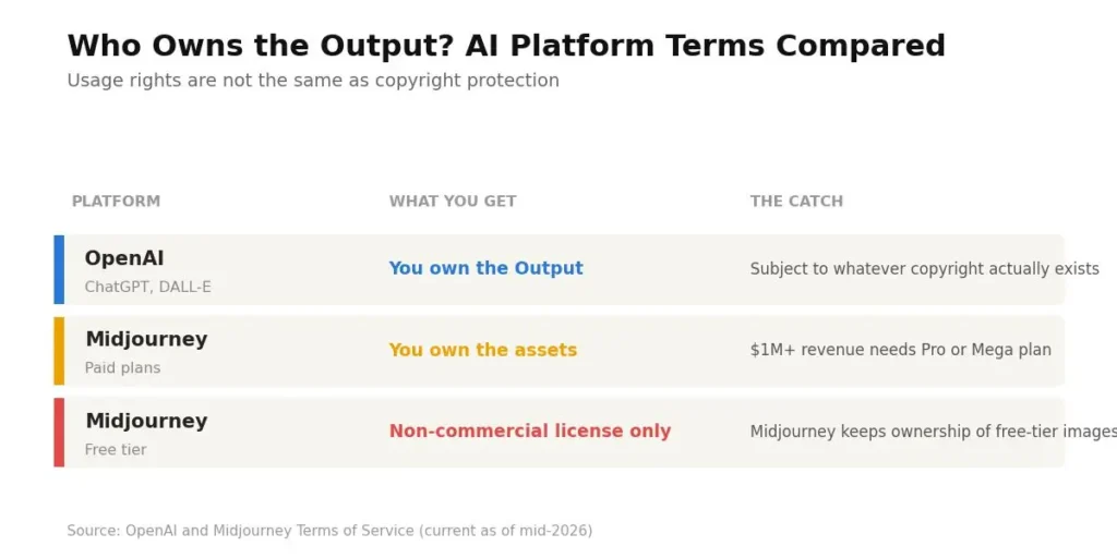 Comparison of OpenAI and Midjourney terms of service showing you own the output but copyright protection is separate, 2026