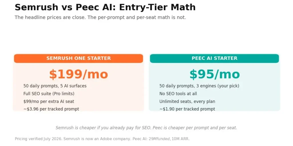 Semrush One Starter $199 vs Peec AI Starter $95 pricing comparison: same prompt count, Semrush adds SEO, Peec adds unlimited seats at half the cost per prompt