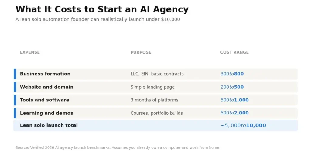 Cost to start an AI agency in 2026: formation, website, tools, learning, lean solo launch total around $5000 to $10000