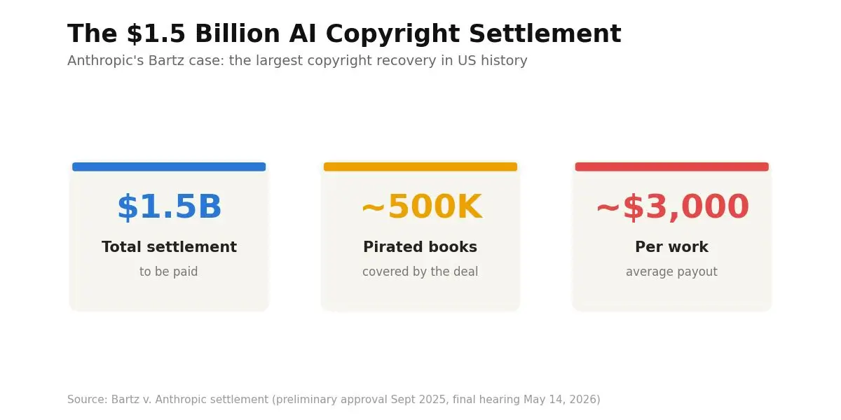 Anthropic $1.5 billion AI copyright settlement covering 500,000 pirated books at about $3,000 per work, Bartz v. Anthropic 2025