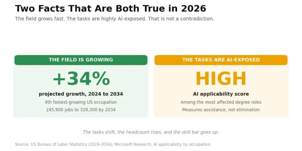 Data scientist jobs grow 34% through 2034 while AI applicability to the role's tasks is high, both facts are true at once