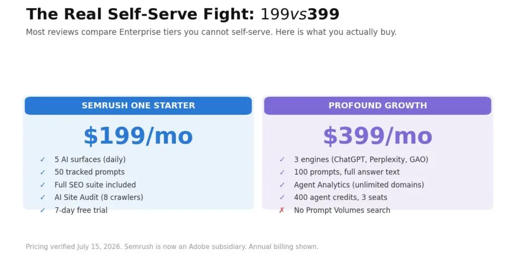 Semrush One Starter $199 vs Profound Growth $399 self-serve pricing comparison: 5 AI surfaces with SEO suite vs 3 engines with full answer text, 2026