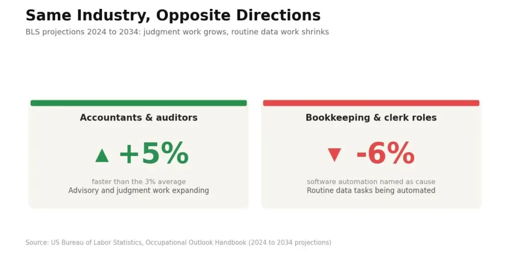 BLS 2024-2034 projections: accountant and auditor jobs grow 5% while bookkeeping and clerk roles decline 6% due to automation