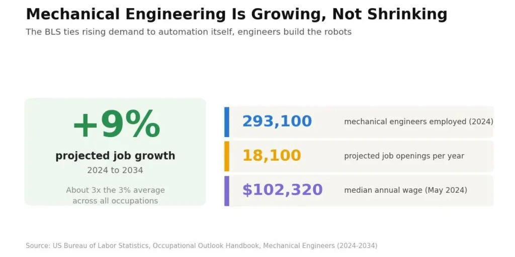 Mechanical engineer jobs BLS 2024-2034: 9% growth, 293,100 employed, 18,100 openings per year, $102,320 median wage