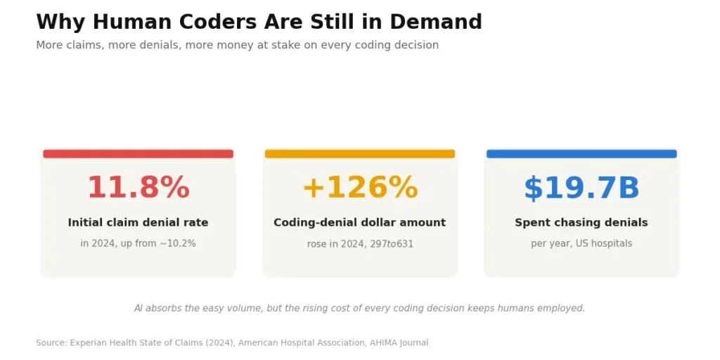 Why medical coders stay in demand: 11.8% claim denial rate, coding-denial amounts up 126%, $19.7 billion spent chasing denials yearly