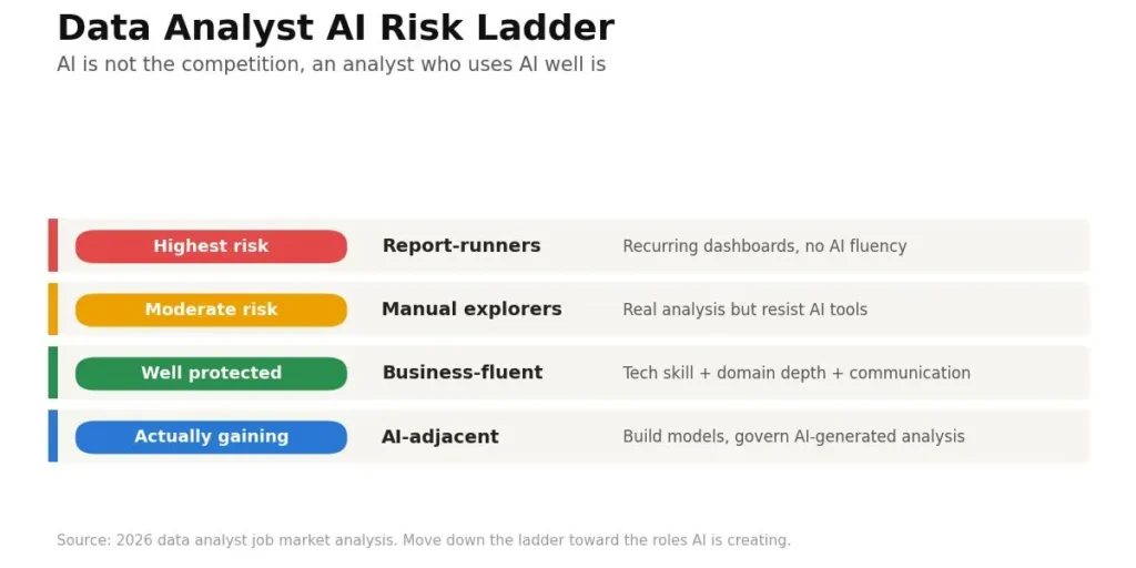 Data analyst AI risk ladder 2026: report-runners highest risk, business-fluent analysts protected, AI-adjacent analysts gaining