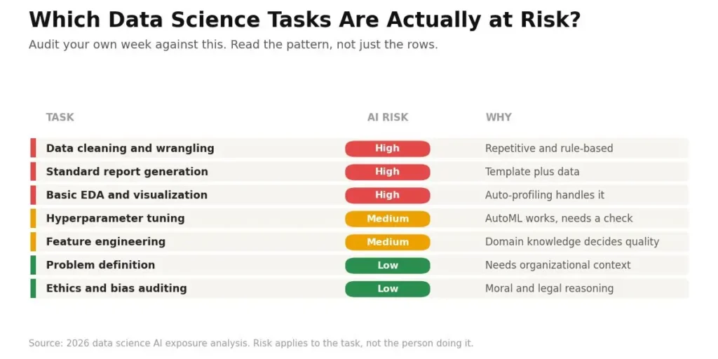 Data science task AI risk 2026: data cleaning and reporting high risk, problem definition and ethics auditing low risk