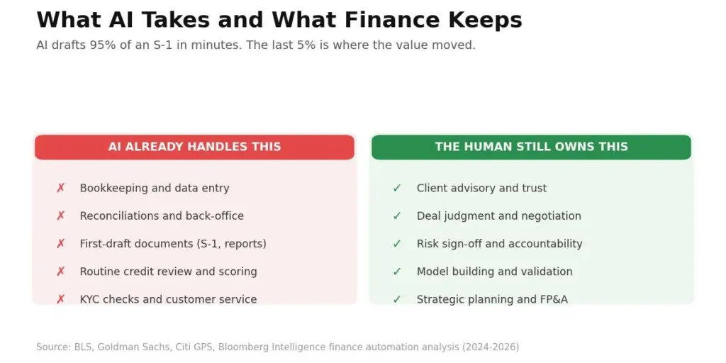 Finance AI split 2026: AI handles bookkeeping, reconciliation, drafts and KYC; humans keep advisory, deal judgment, risk sign-off and model validation