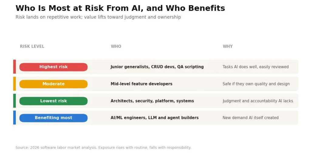 AI risk by software engineering role: junior generalists highest risk, architects and security lowest, AI/ML engineers benefiting most