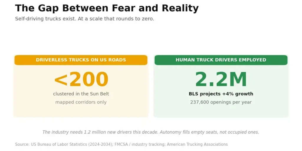 Fewer than 200 driverless trucks vs 2.2 million human truck drivers employed, BLS projects 4% growth and 237,600 openings per year